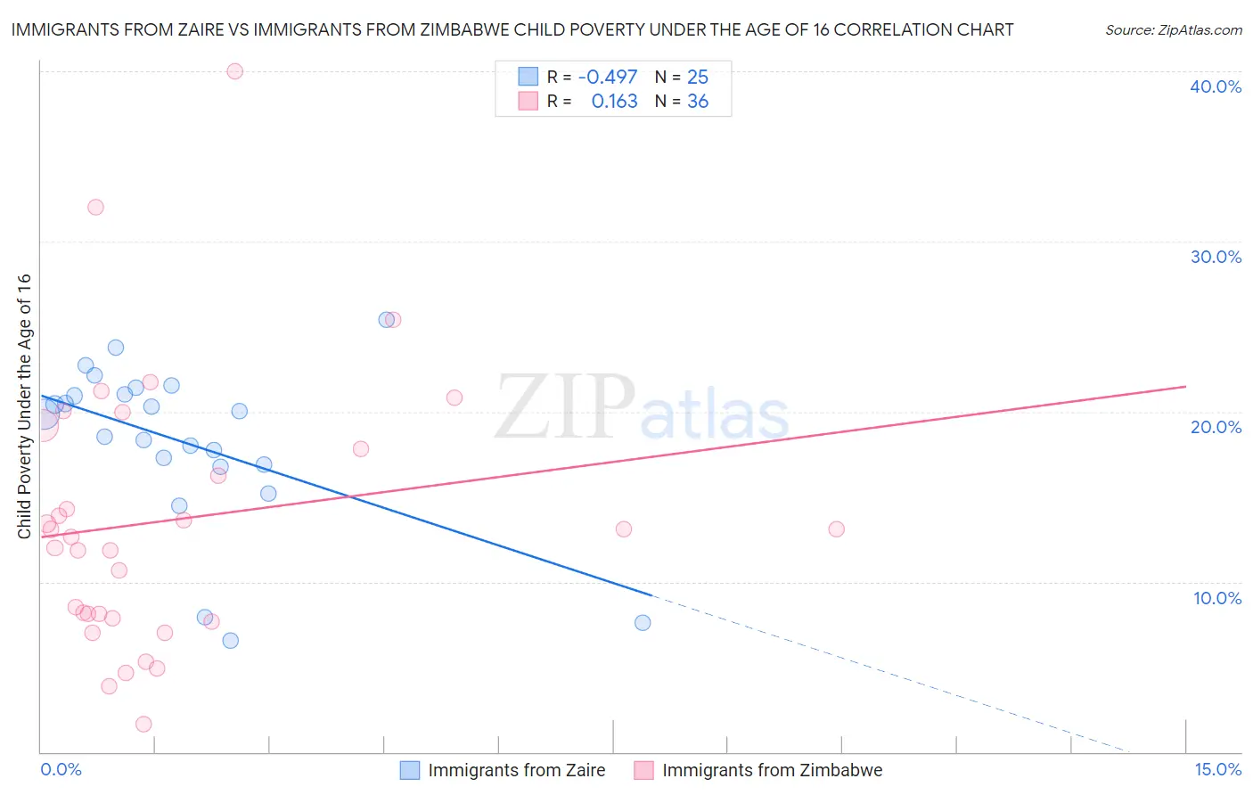 Immigrants from Zaire vs Immigrants from Zimbabwe Child Poverty Under the Age of 16