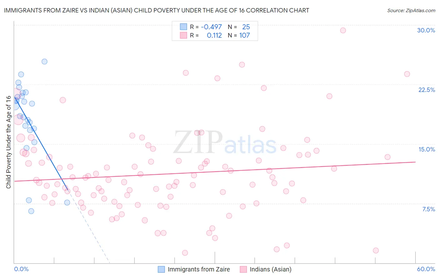 Immigrants from Zaire vs Indian (Asian) Child Poverty Under the Age of 16