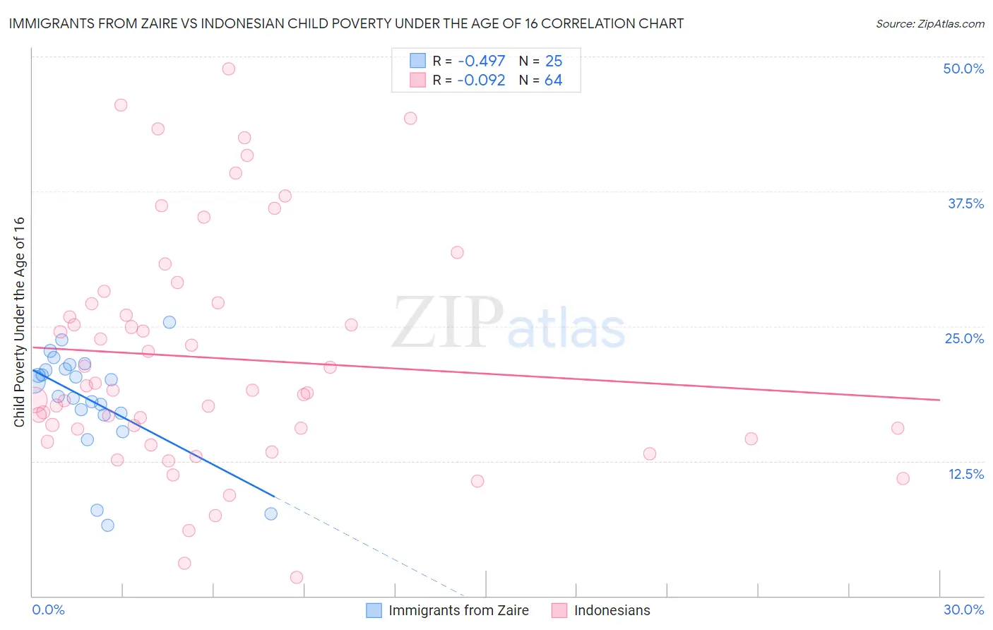Immigrants from Zaire vs Indonesian Child Poverty Under the Age of 16