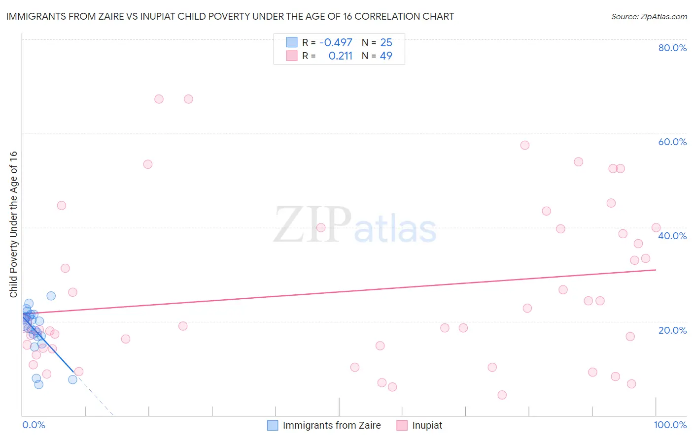 Immigrants from Zaire vs Inupiat Child Poverty Under the Age of 16