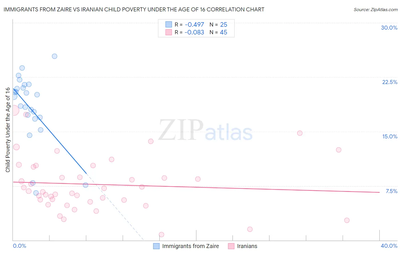 Immigrants from Zaire vs Iranian Child Poverty Under the Age of 16