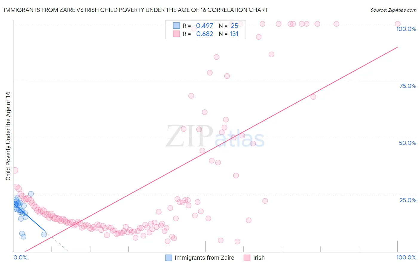 Immigrants from Zaire vs Irish Child Poverty Under the Age of 16