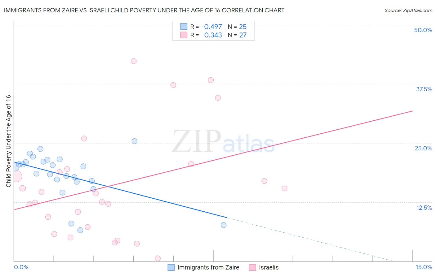 Immigrants from Zaire vs Israeli Child Poverty Under the Age of 16