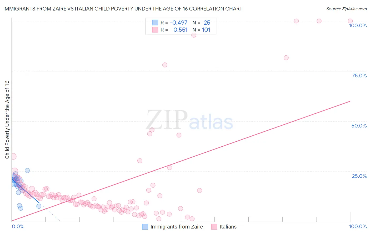 Immigrants from Zaire vs Italian Child Poverty Under the Age of 16