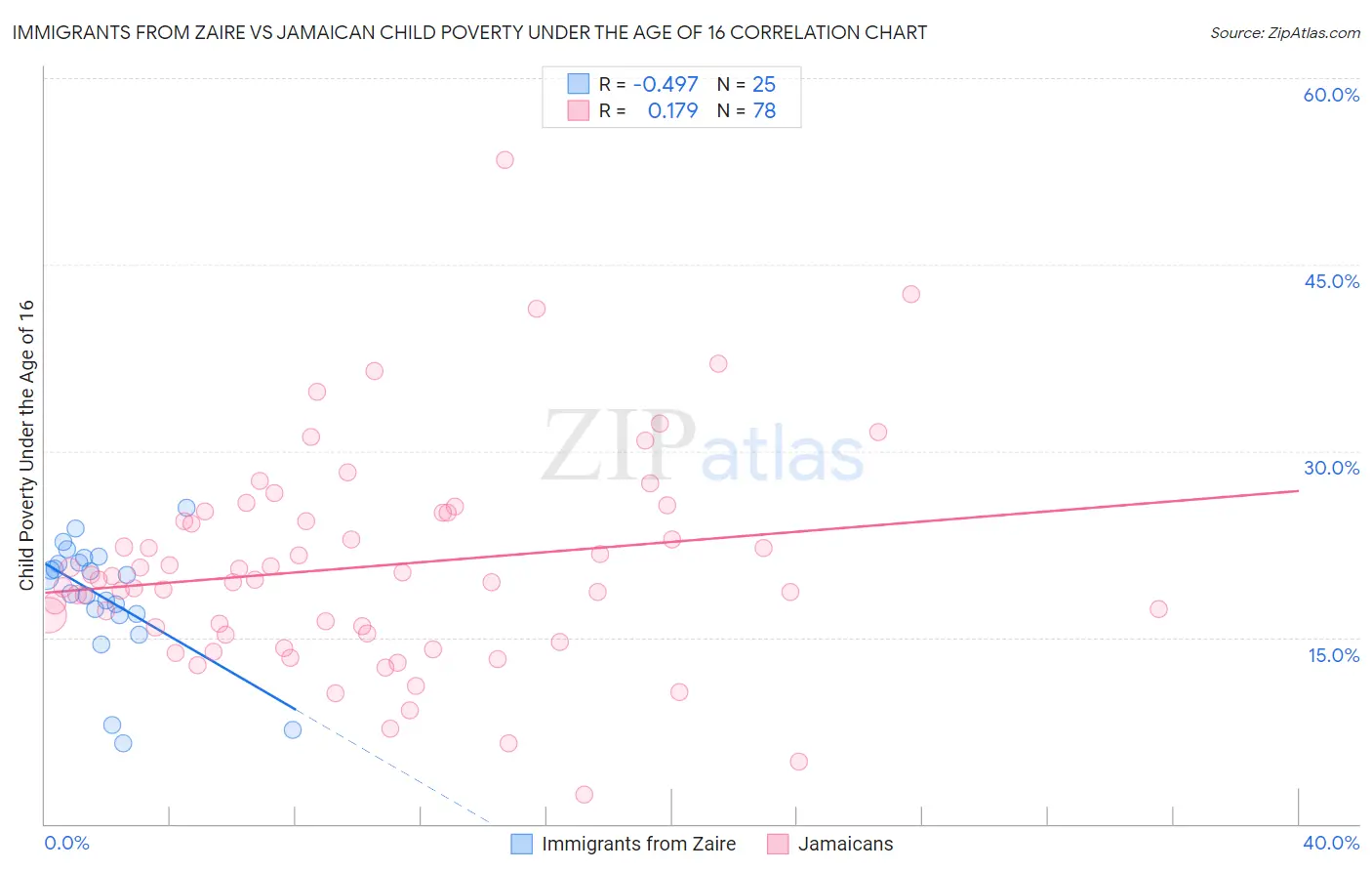 Immigrants from Zaire vs Jamaican Child Poverty Under the Age of 16