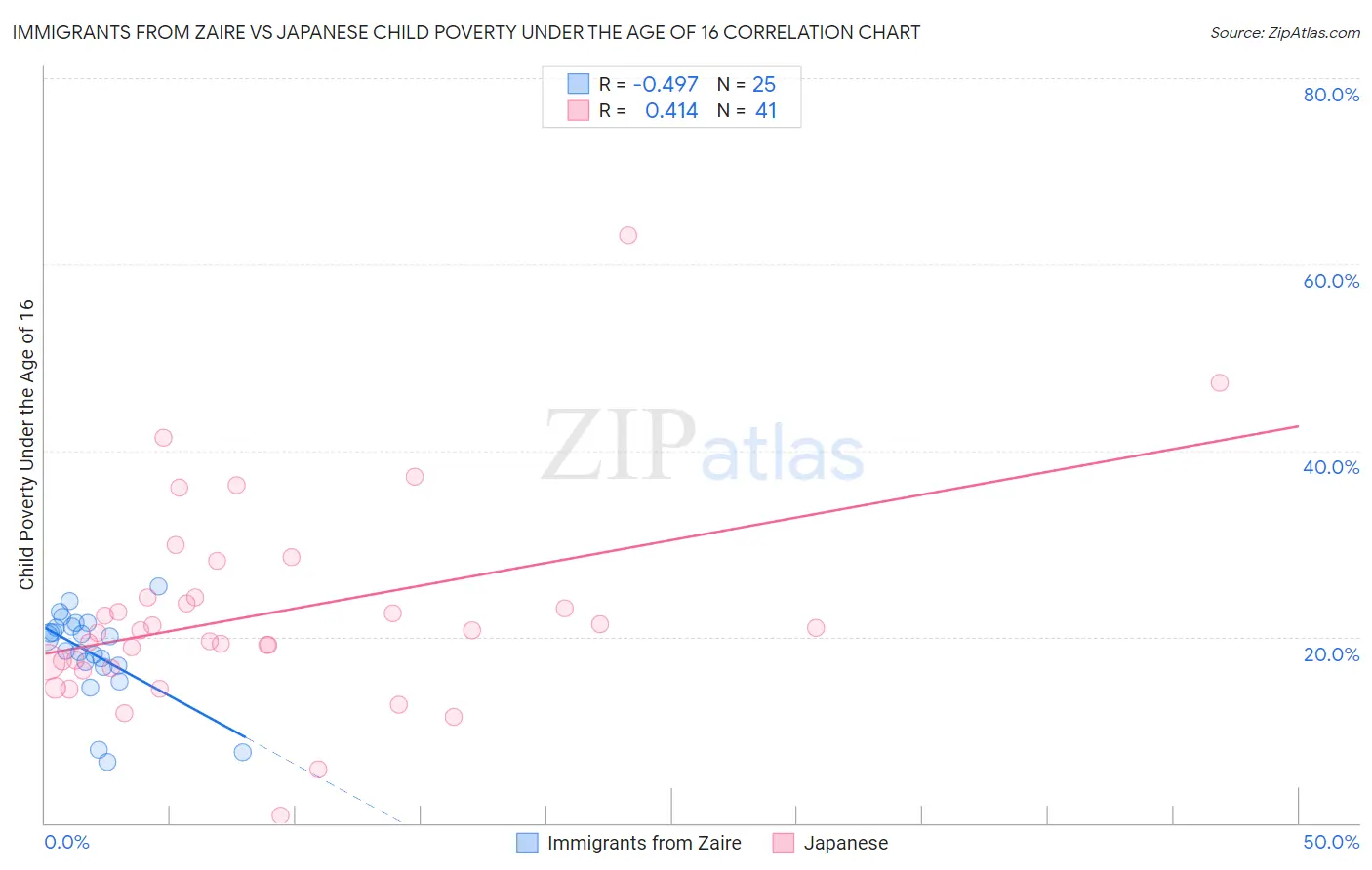 Immigrants from Zaire vs Japanese Child Poverty Under the Age of 16
