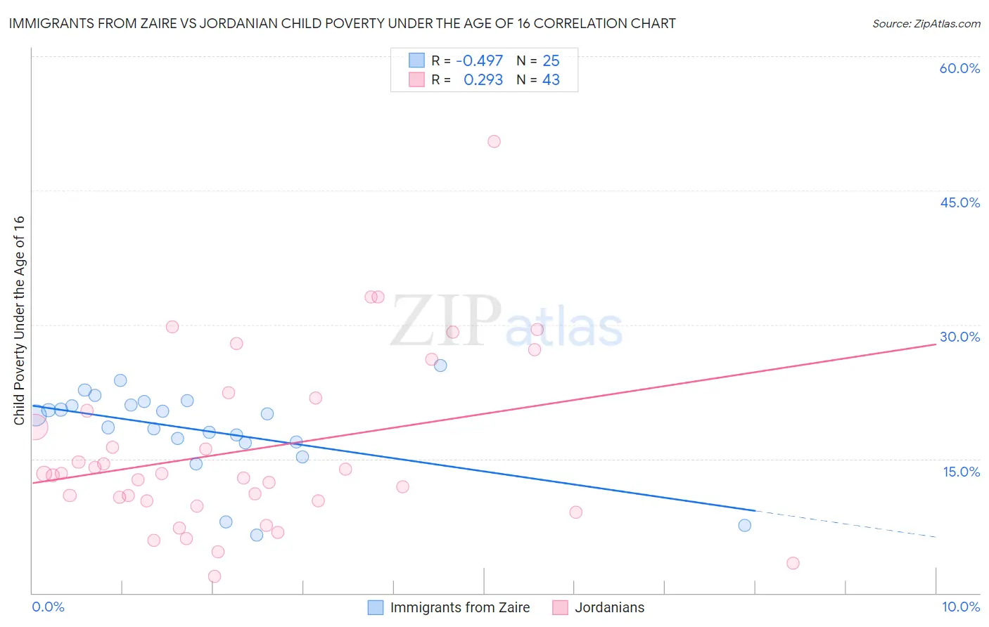 Immigrants from Zaire vs Jordanian Child Poverty Under the Age of 16