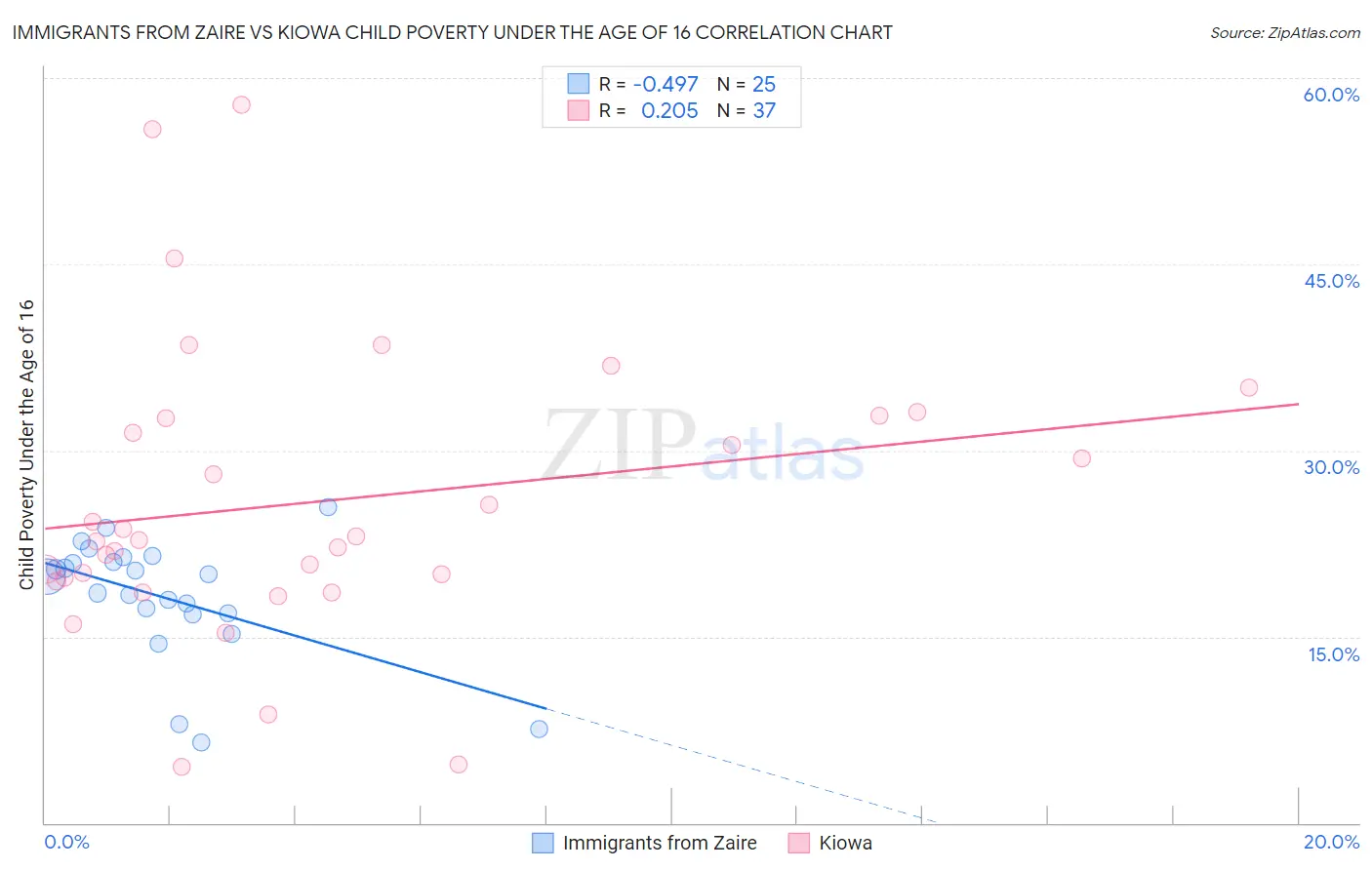 Immigrants from Zaire vs Kiowa Child Poverty Under the Age of 16