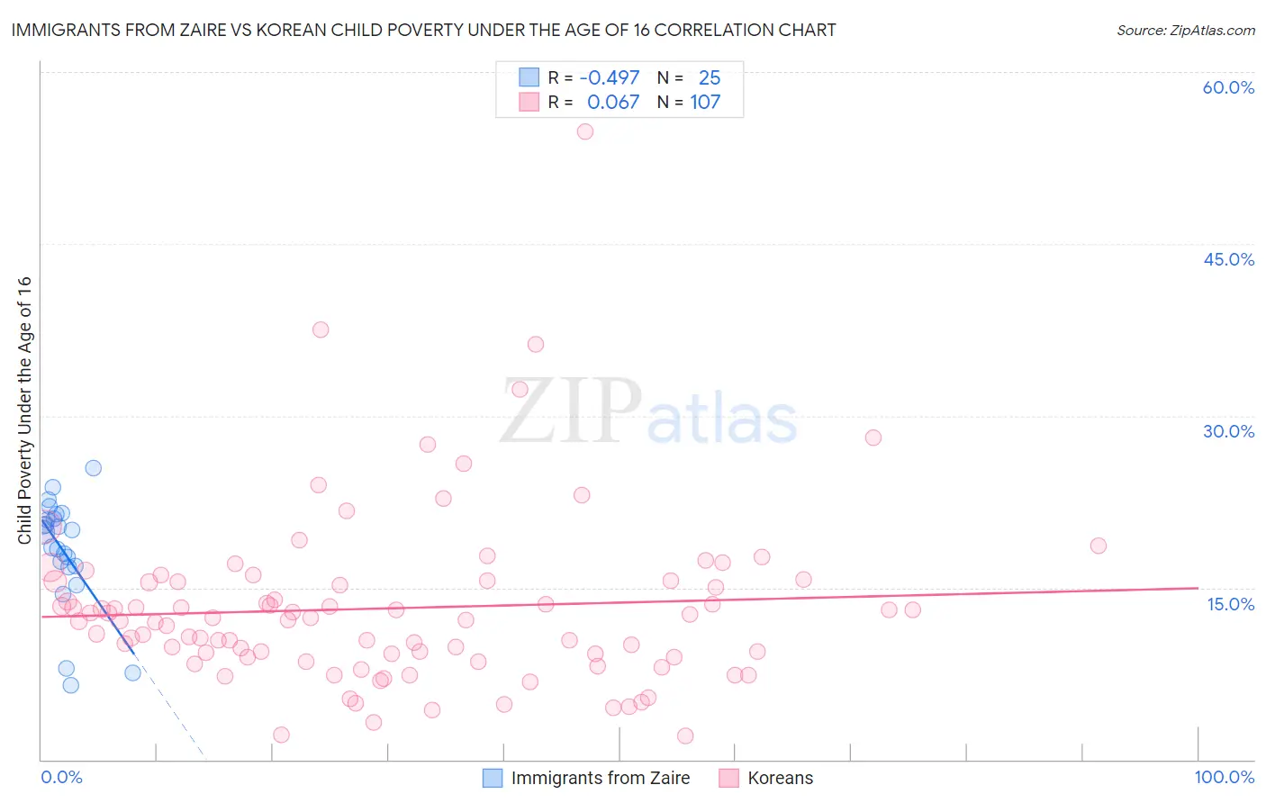 Immigrants from Zaire vs Korean Child Poverty Under the Age of 16