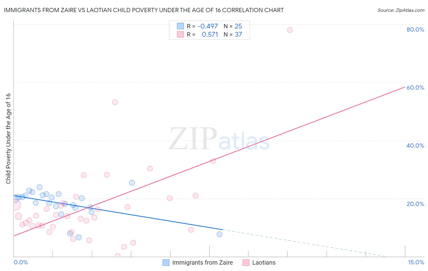 Immigrants from Zaire vs Laotian Child Poverty Under the Age of 16