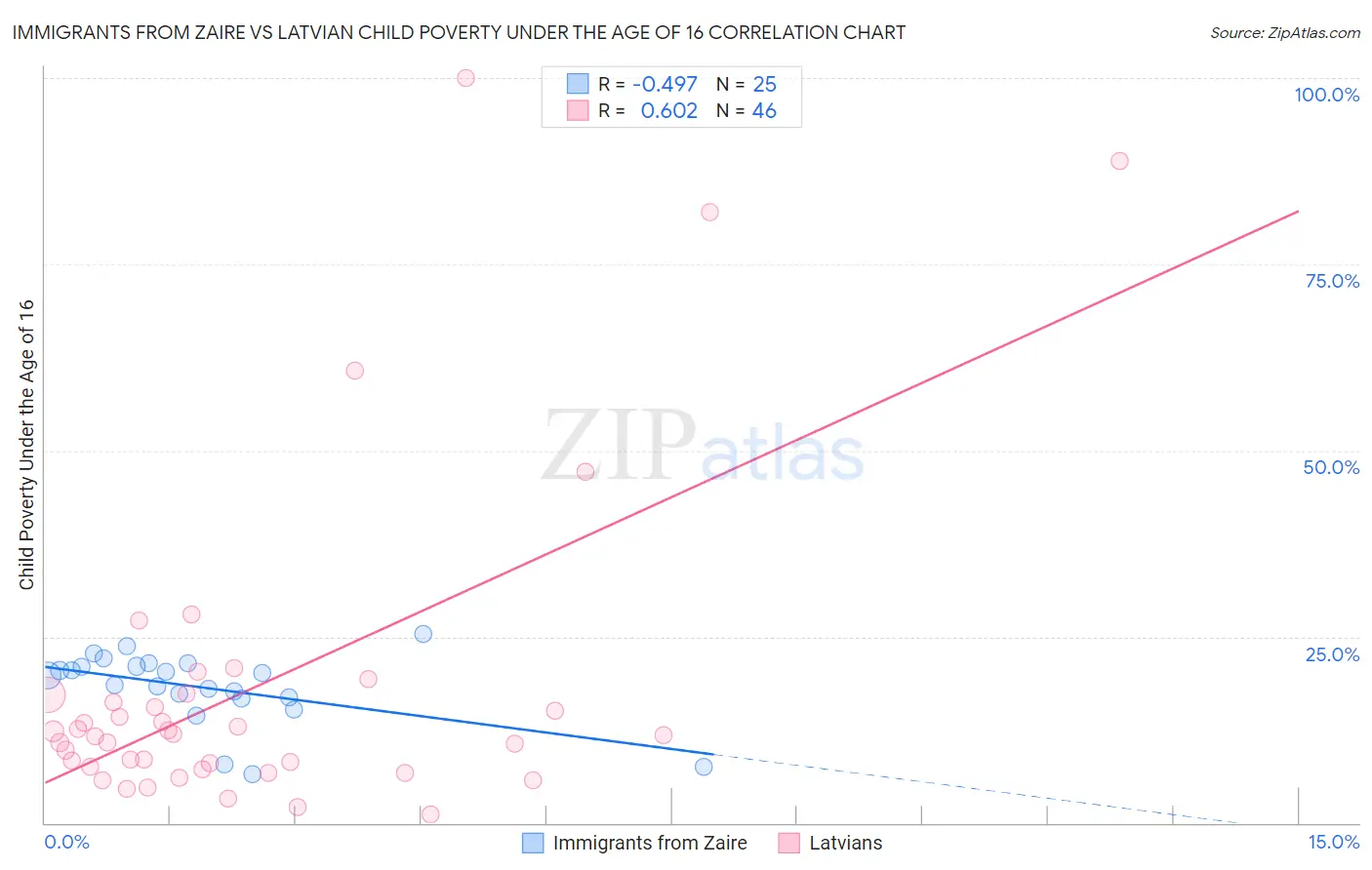 Immigrants from Zaire vs Latvian Child Poverty Under the Age of 16