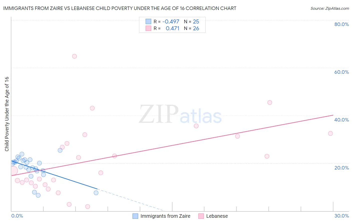 Immigrants from Zaire vs Lebanese Child Poverty Under the Age of 16