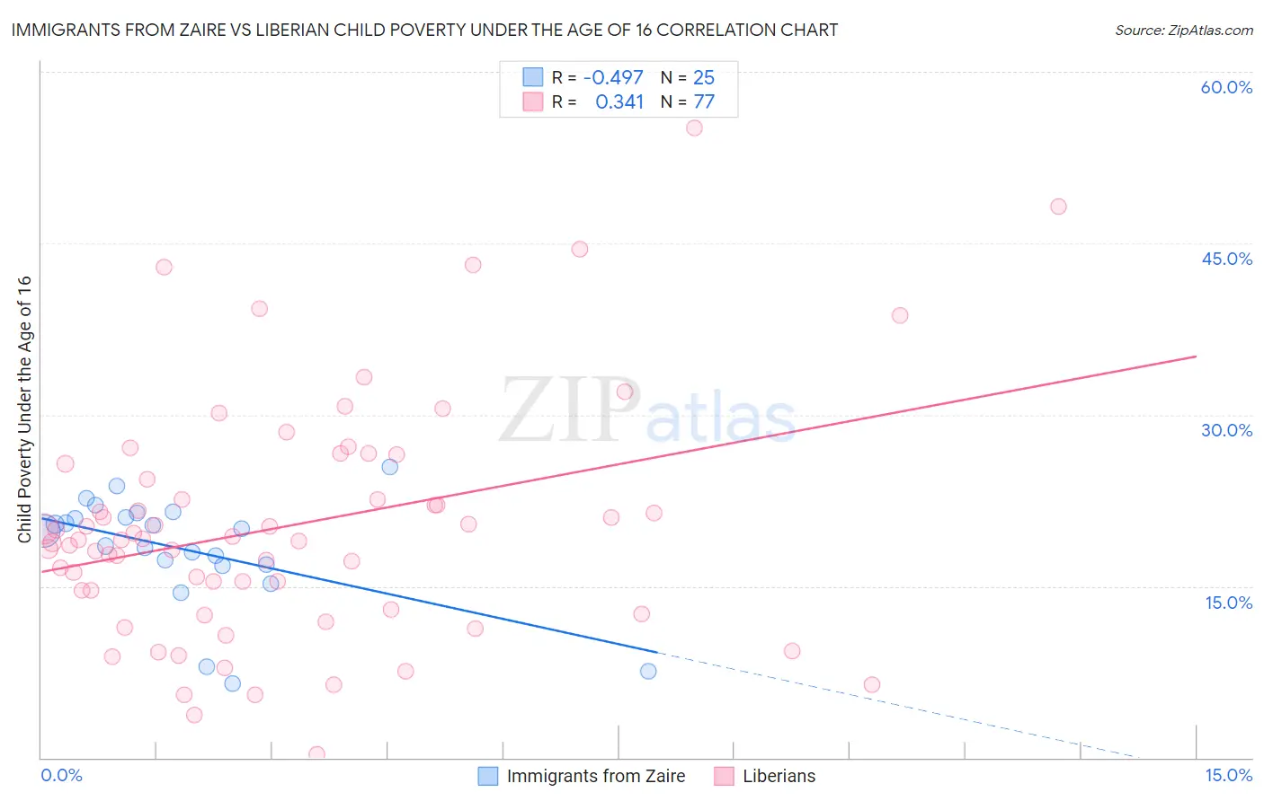 Immigrants from Zaire vs Liberian Child Poverty Under the Age of 16