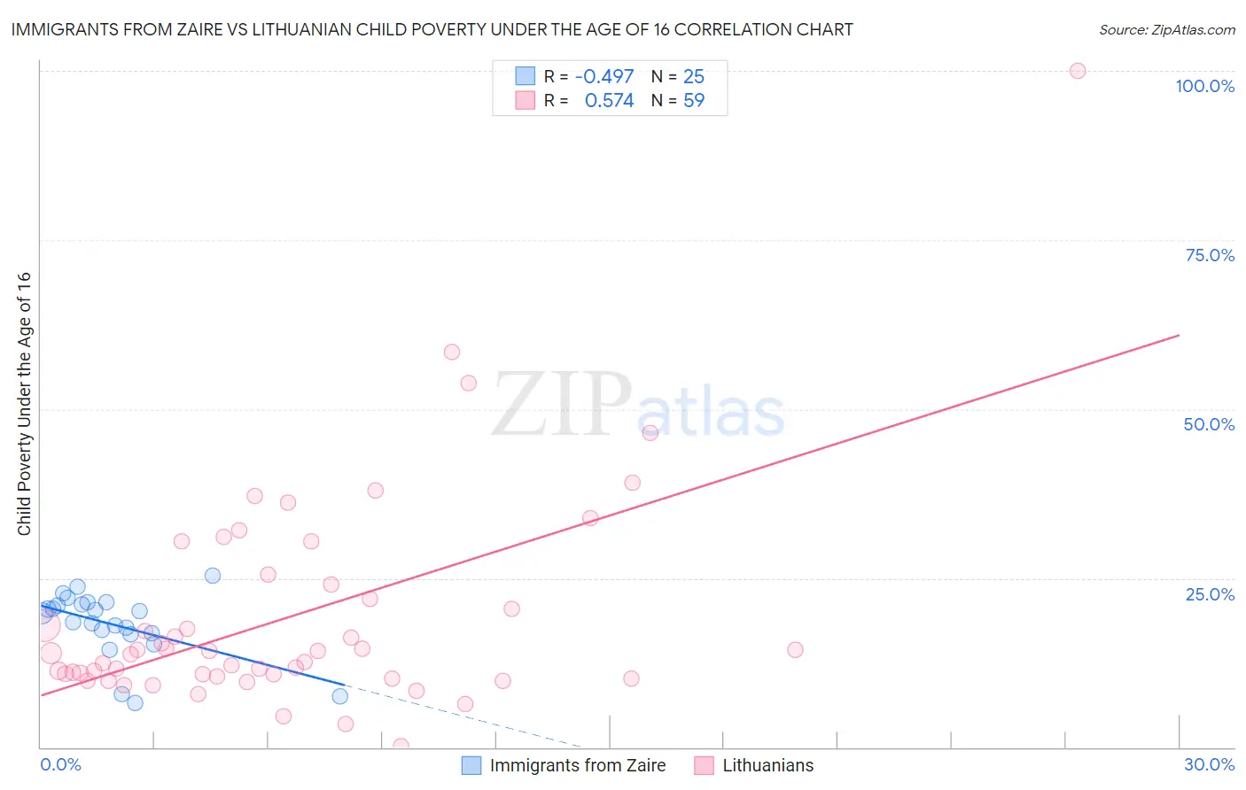 Immigrants from Zaire vs Lithuanian Child Poverty Under the Age of 16