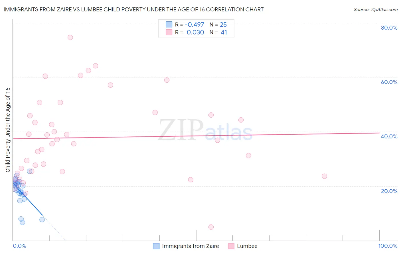 Immigrants from Zaire vs Lumbee Child Poverty Under the Age of 16