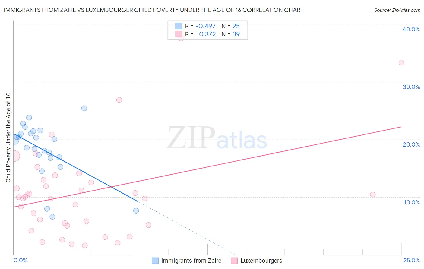 Immigrants from Zaire vs Luxembourger Child Poverty Under the Age of 16