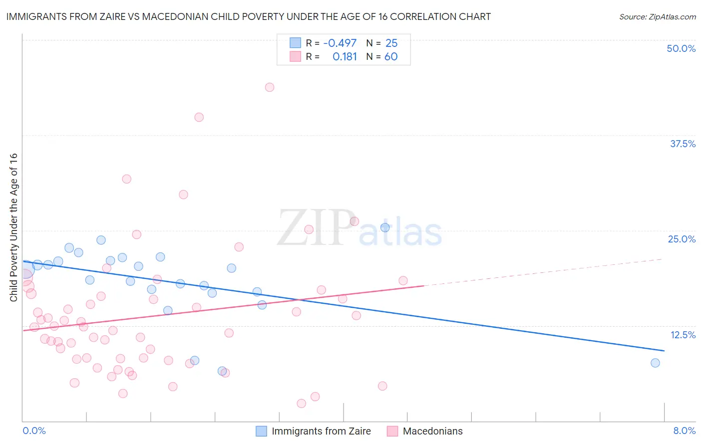 Immigrants from Zaire vs Macedonian Child Poverty Under the Age of 16