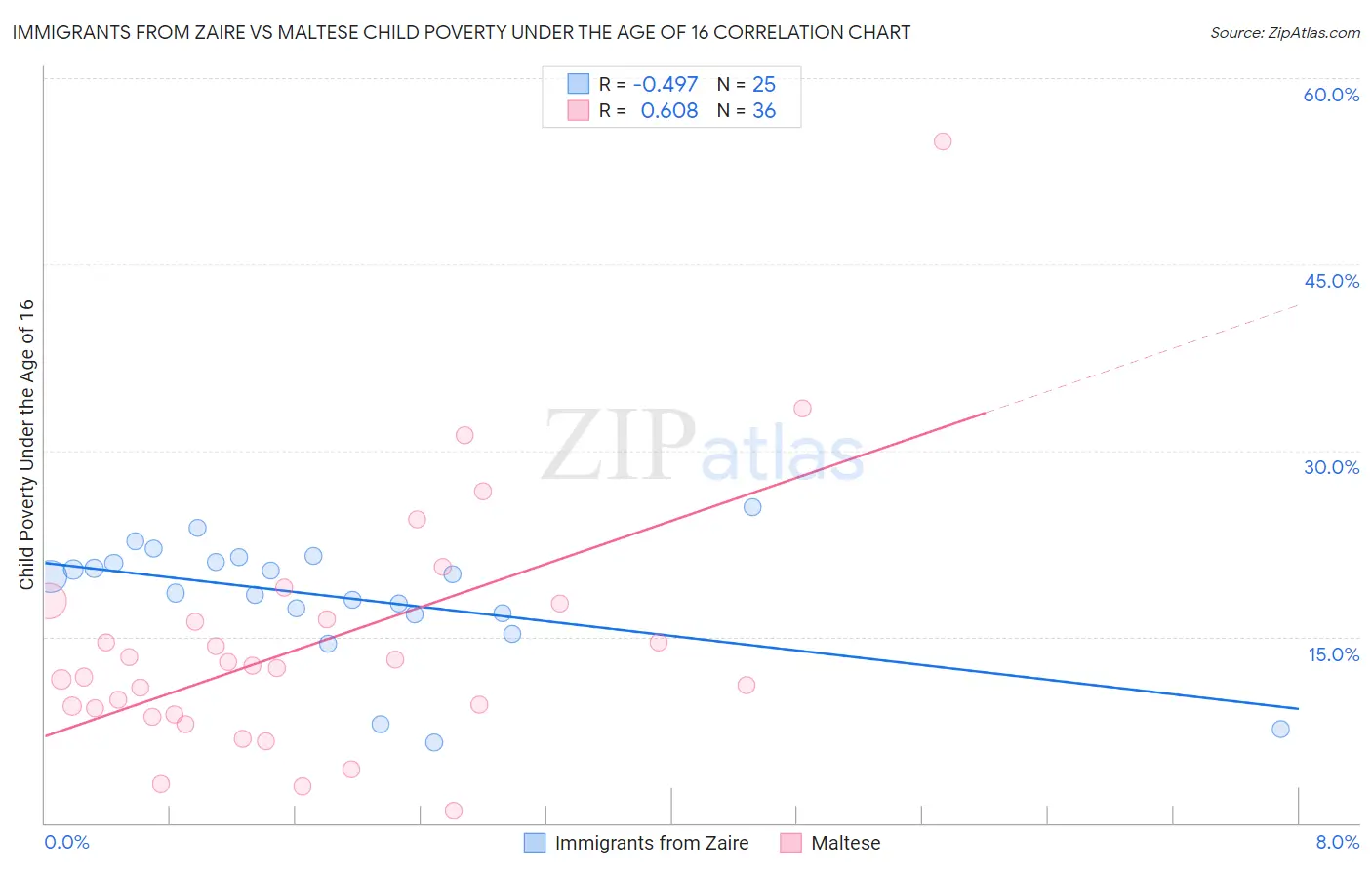 Immigrants from Zaire vs Maltese Child Poverty Under the Age of 16