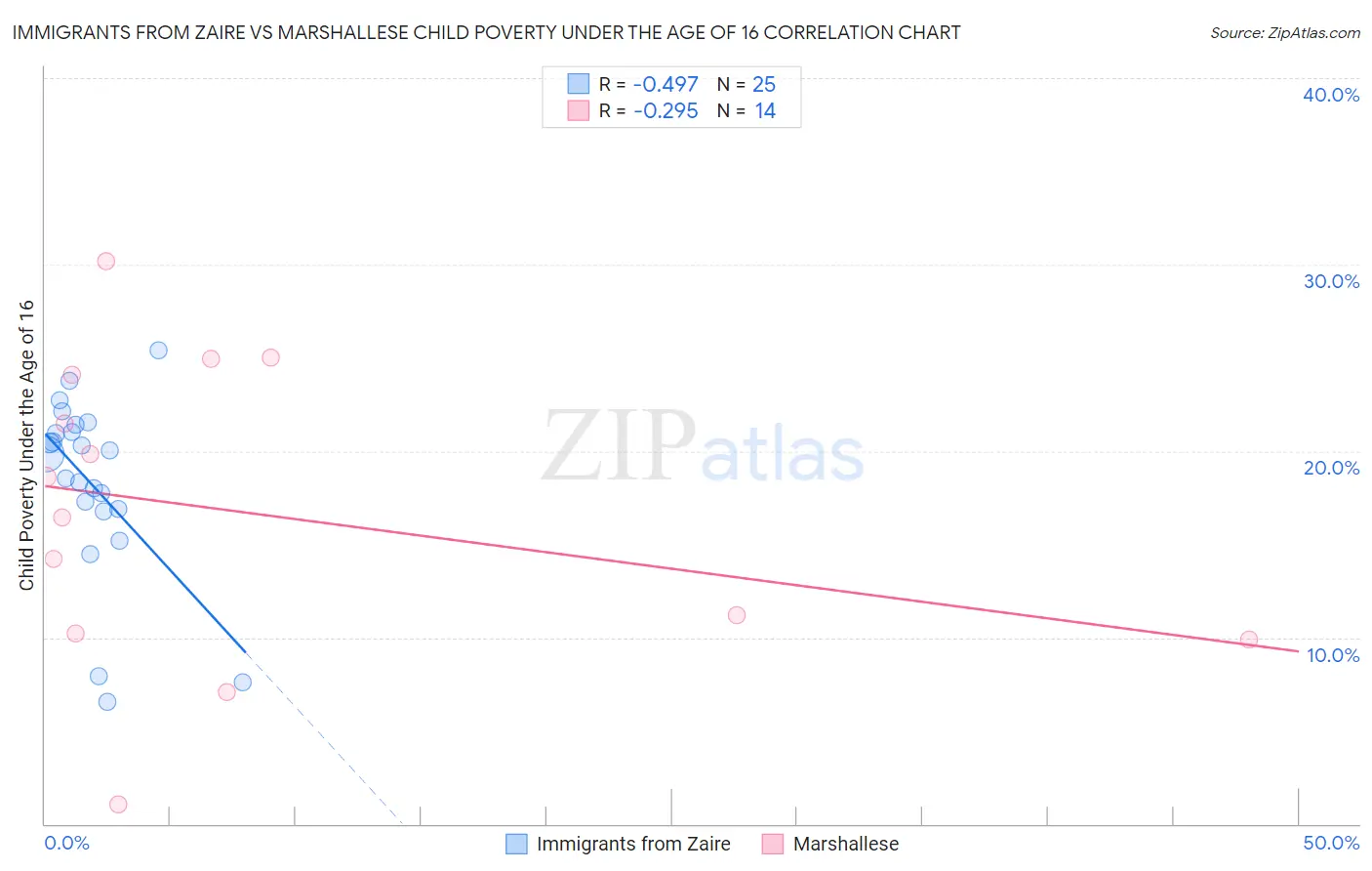 Immigrants from Zaire vs Marshallese Child Poverty Under the Age of 16