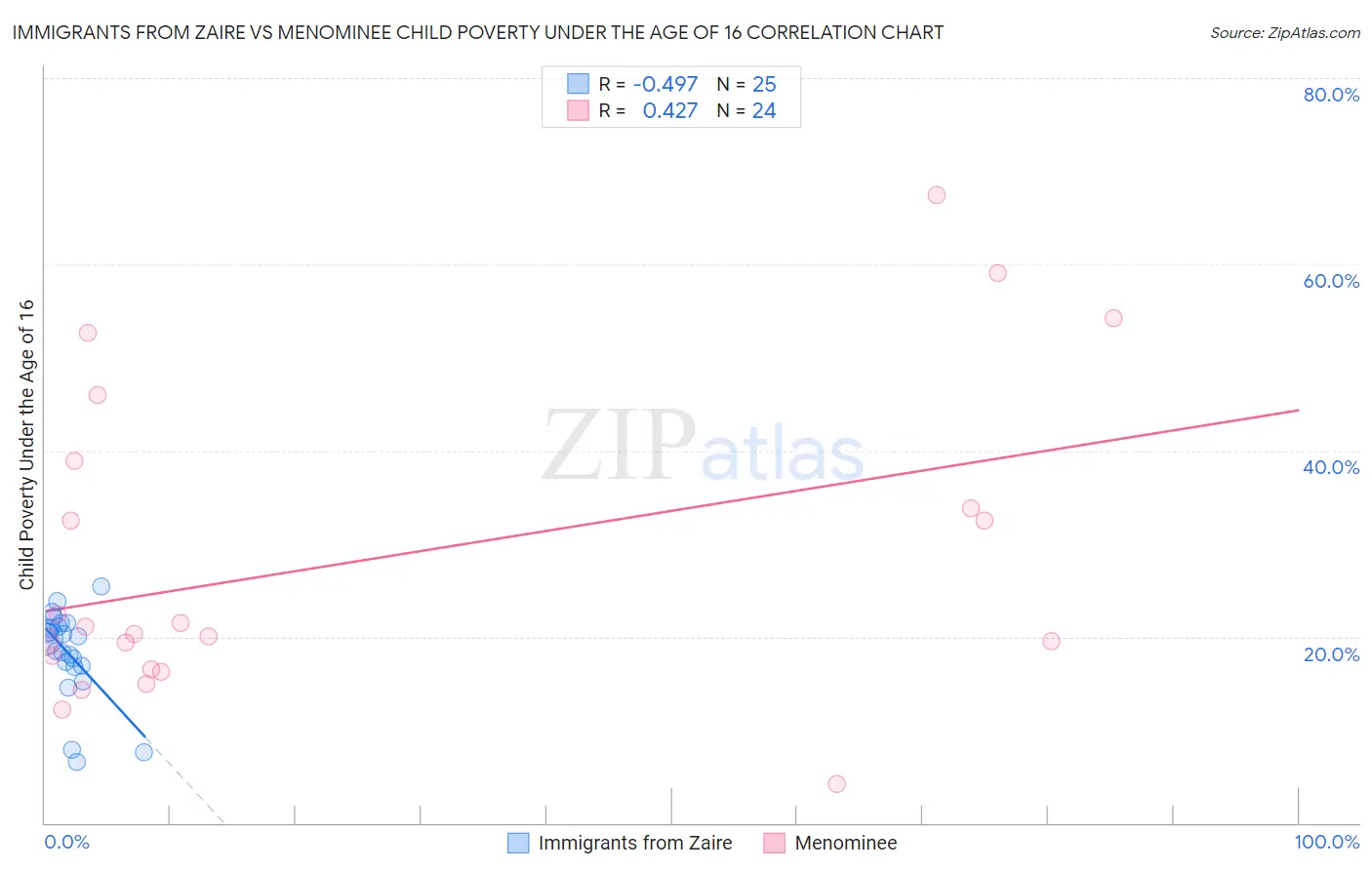 Immigrants from Zaire vs Menominee Child Poverty Under the Age of 16