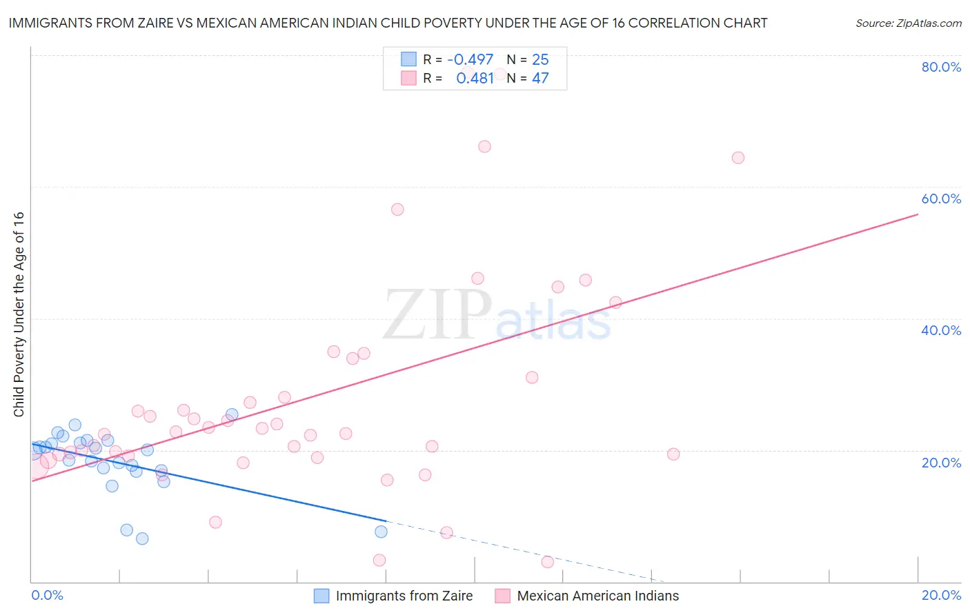 Immigrants from Zaire vs Mexican American Indian Child Poverty Under the Age of 16