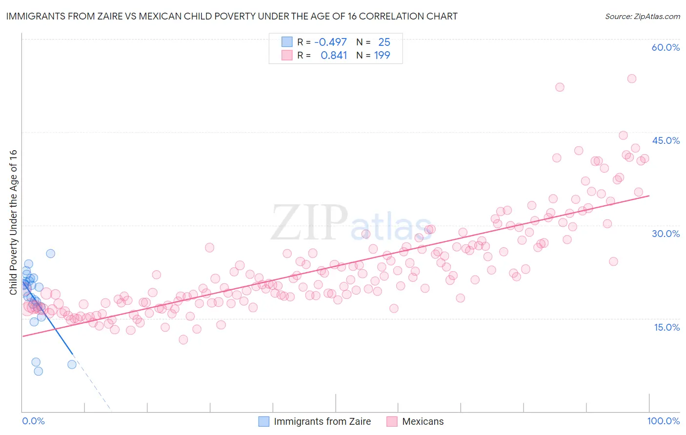 Immigrants from Zaire vs Mexican Child Poverty Under the Age of 16