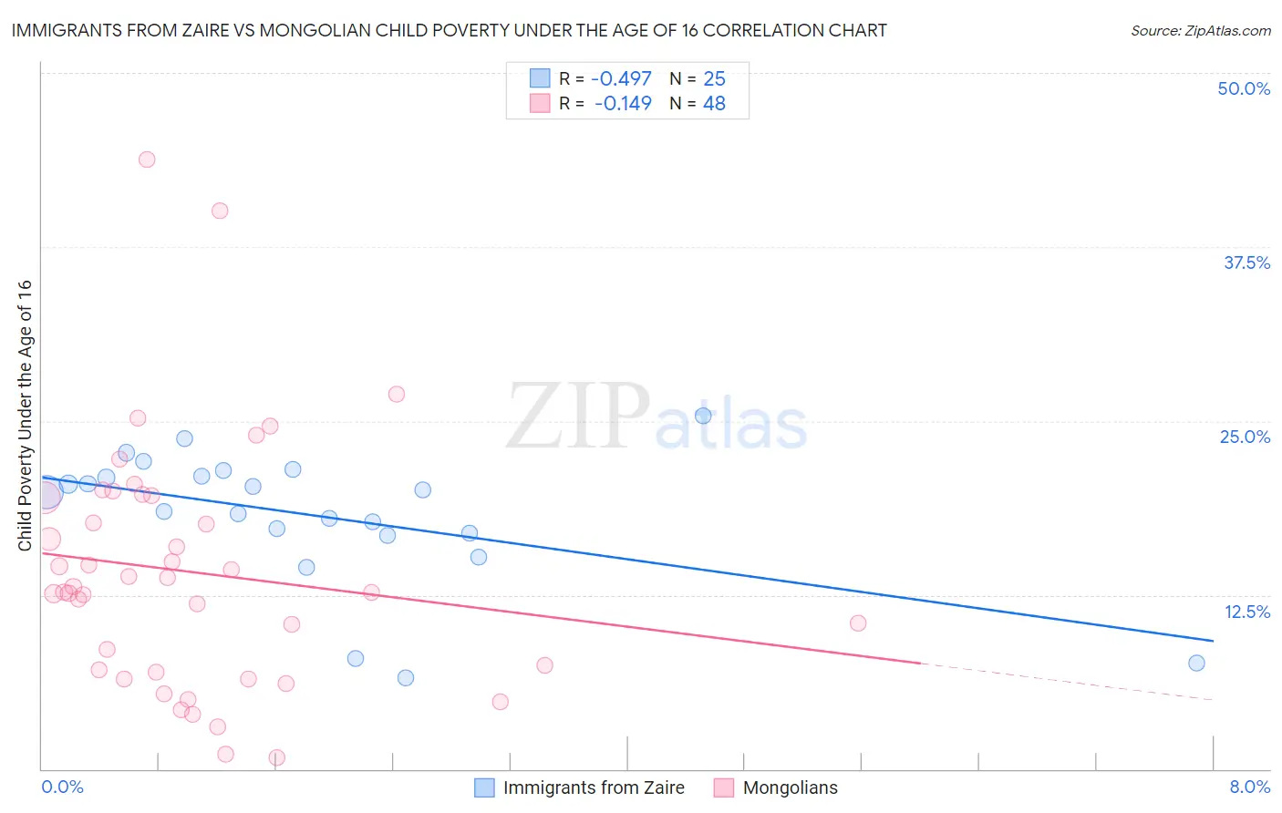 Immigrants from Zaire vs Mongolian Child Poverty Under the Age of 16