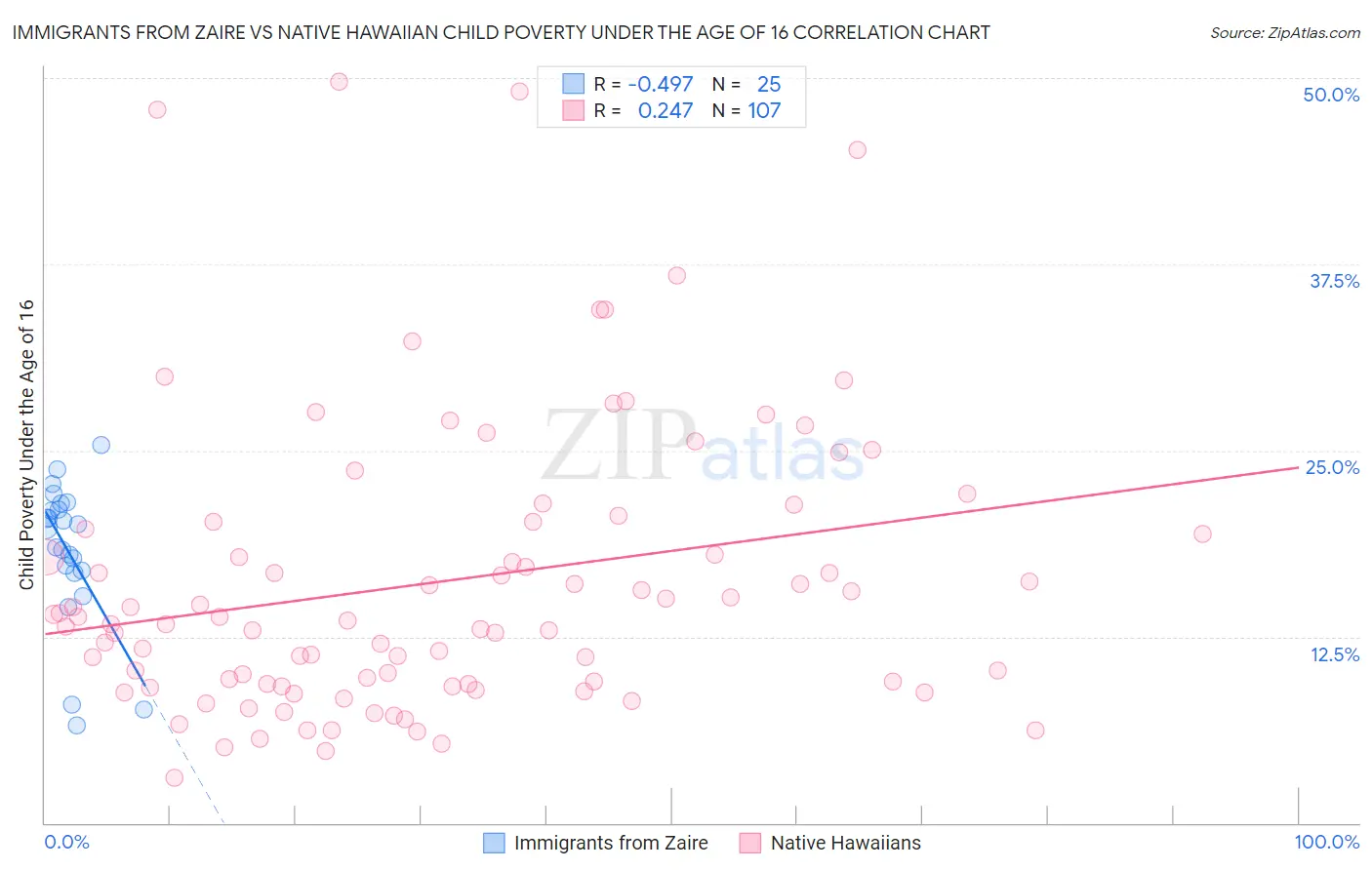 Immigrants from Zaire vs Native Hawaiian Child Poverty Under the Age of 16