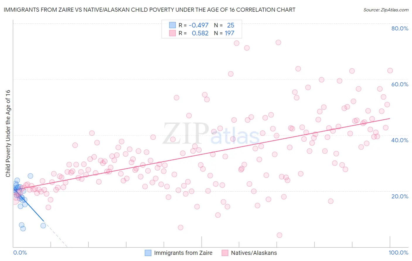 Immigrants from Zaire vs Native/Alaskan Child Poverty Under the Age of 16