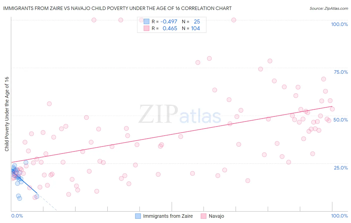 Immigrants from Zaire vs Navajo Child Poverty Under the Age of 16