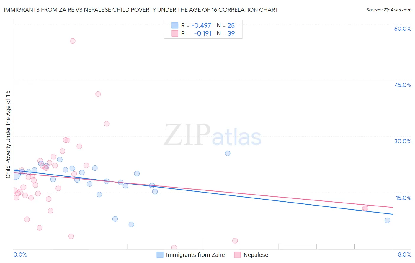 Immigrants from Zaire vs Nepalese Child Poverty Under the Age of 16