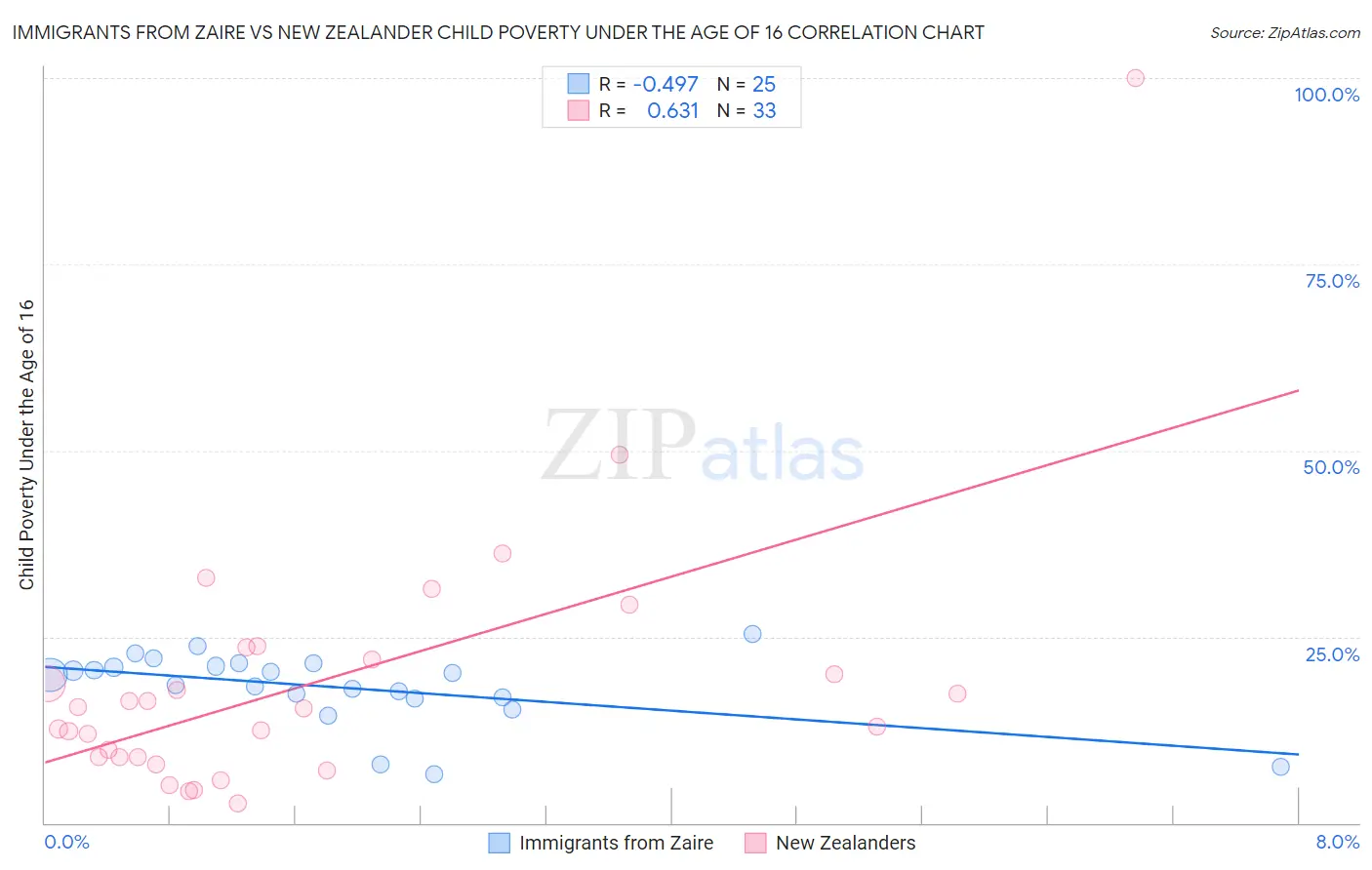 Immigrants from Zaire vs New Zealander Child Poverty Under the Age of 16