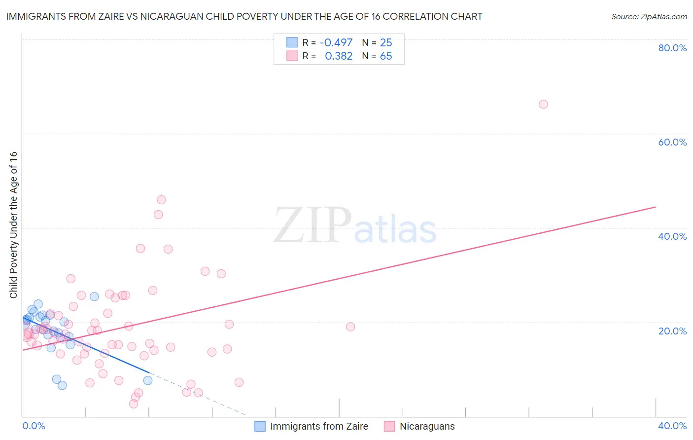 Immigrants from Zaire vs Nicaraguan Child Poverty Under the Age of 16