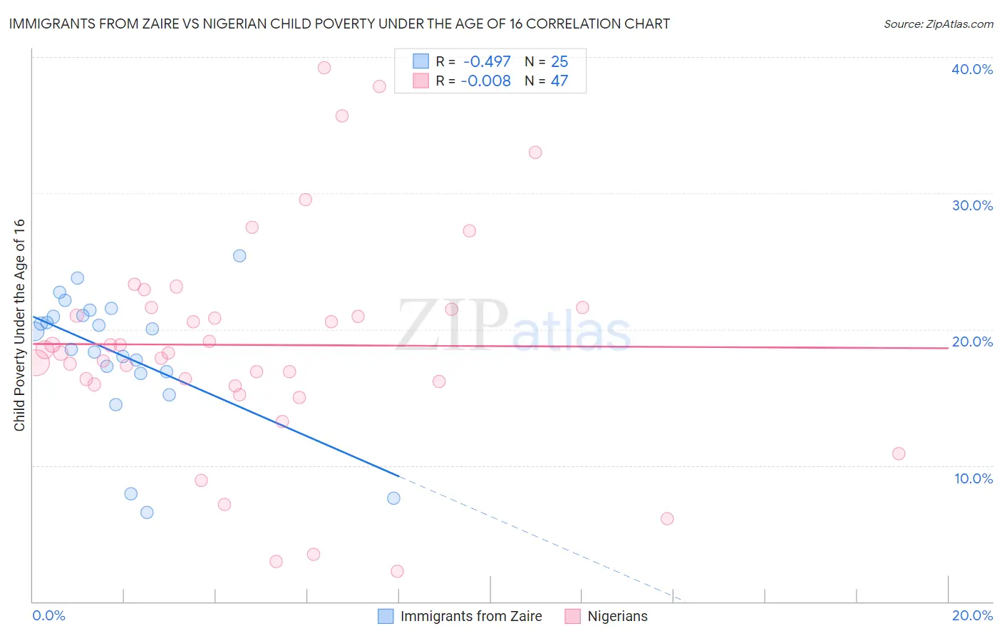 Immigrants from Zaire vs Nigerian Child Poverty Under the Age of 16