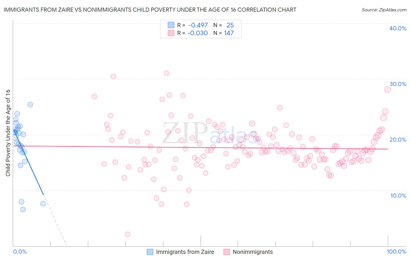Immigrants from Zaire vs Nonimmigrants Child Poverty Under the Age of 16