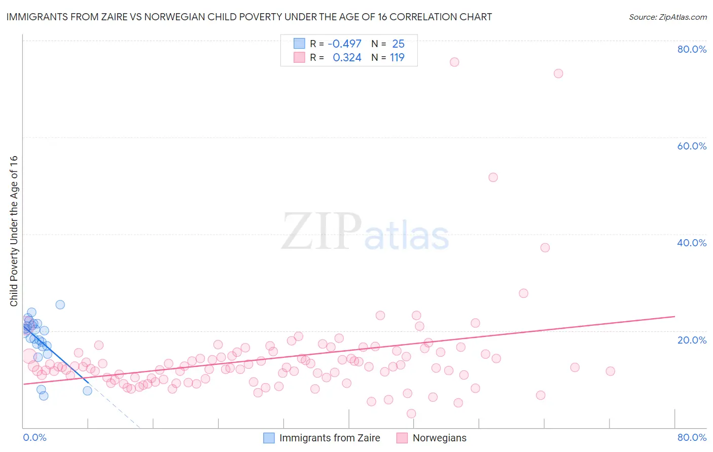 Immigrants from Zaire vs Norwegian Child Poverty Under the Age of 16