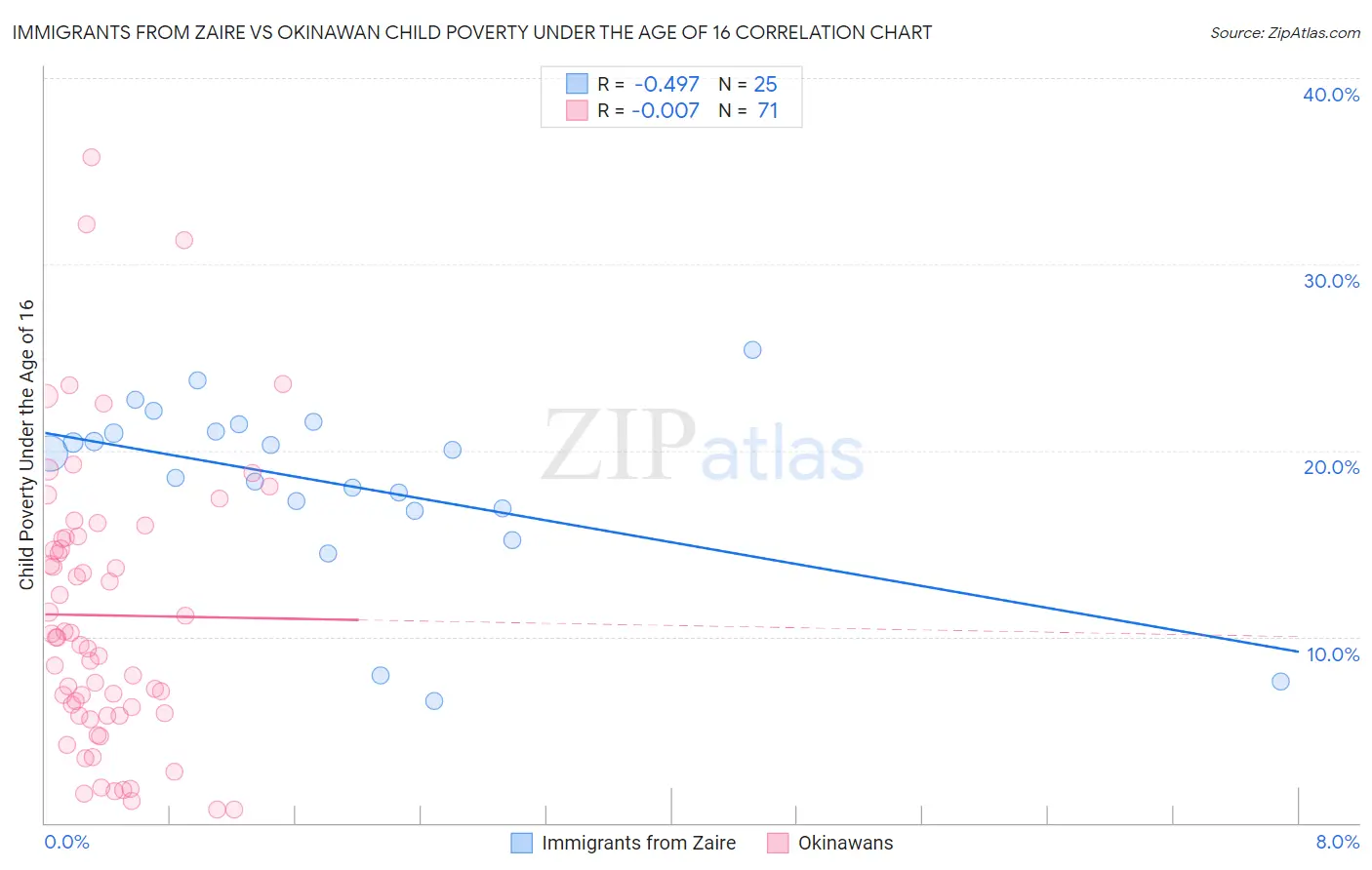 Immigrants from Zaire vs Okinawan Child Poverty Under the Age of 16