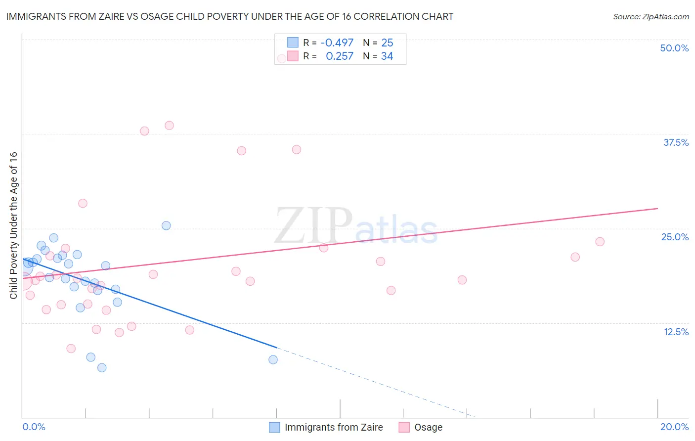Immigrants from Zaire vs Osage Child Poverty Under the Age of 16