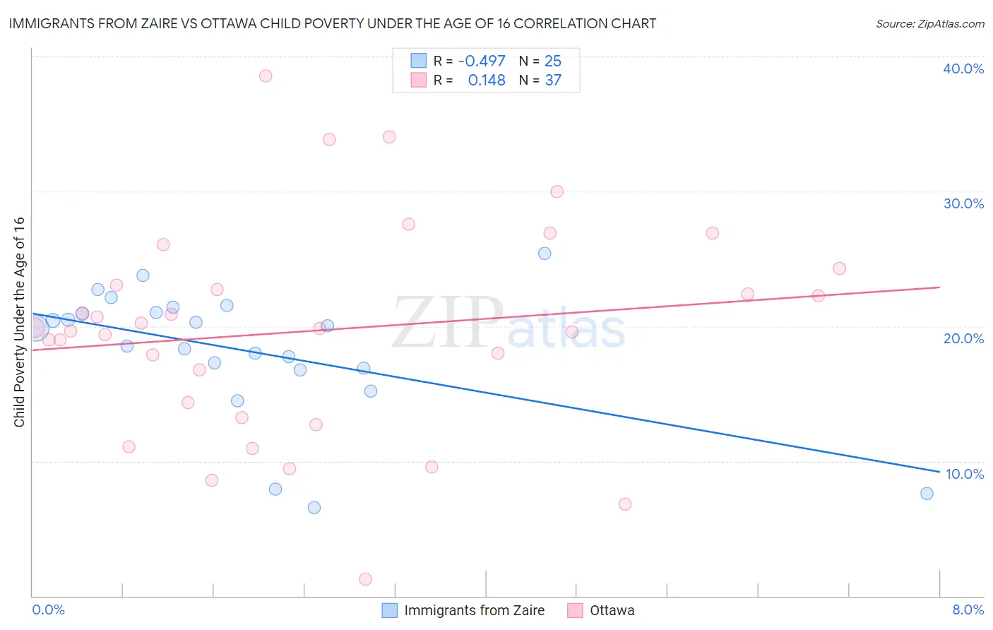 Immigrants from Zaire vs Ottawa Child Poverty Under the Age of 16