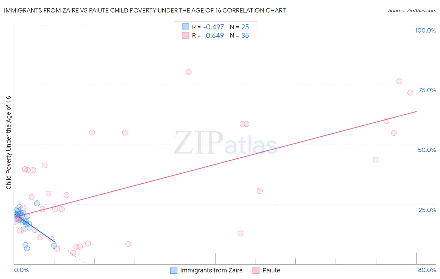 Immigrants from Zaire vs Paiute Child Poverty Under the Age of 16