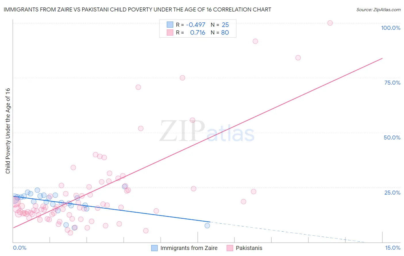 Immigrants from Zaire vs Pakistani Child Poverty Under the Age of 16