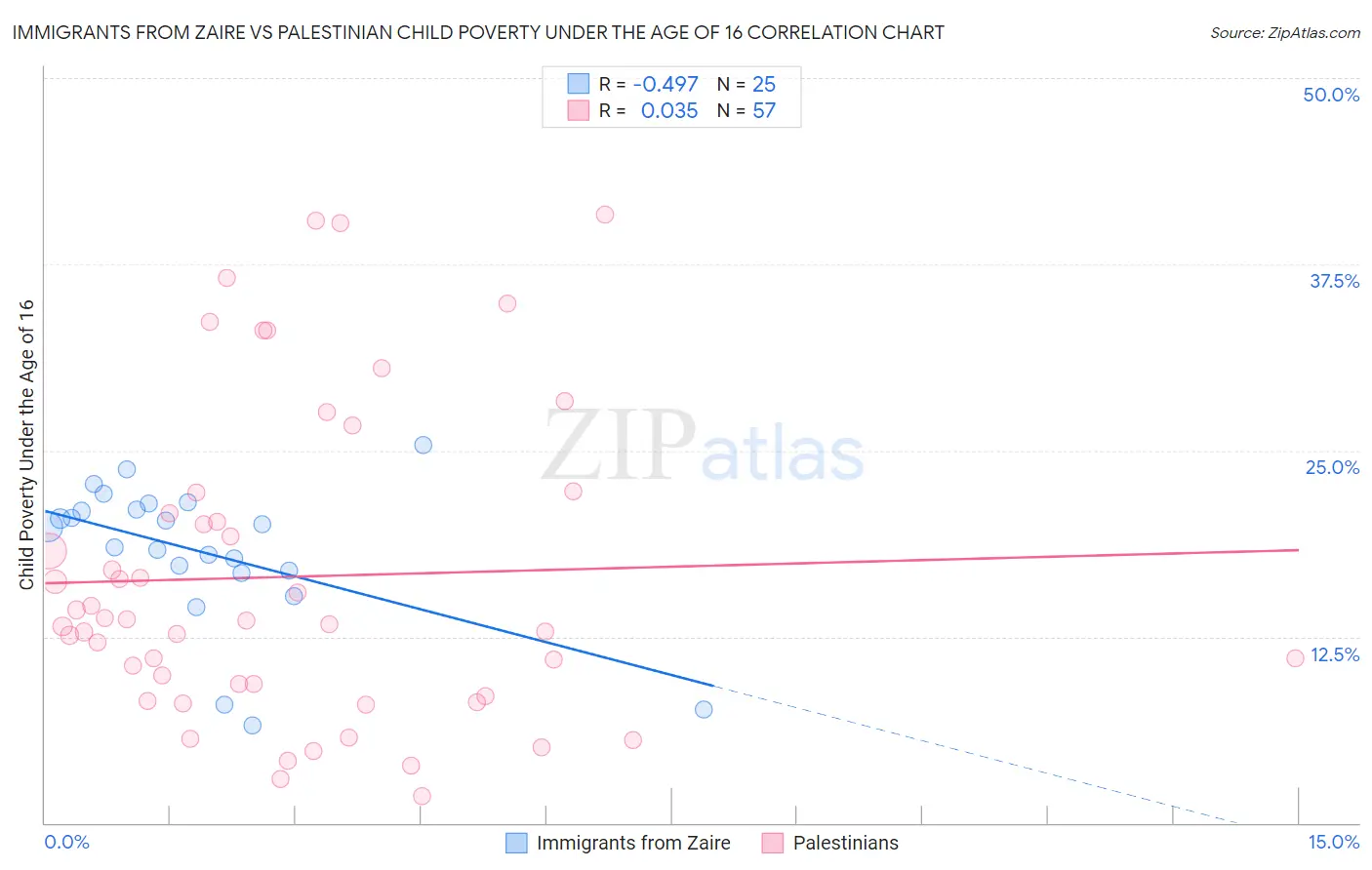 Immigrants from Zaire vs Palestinian Child Poverty Under the Age of 16