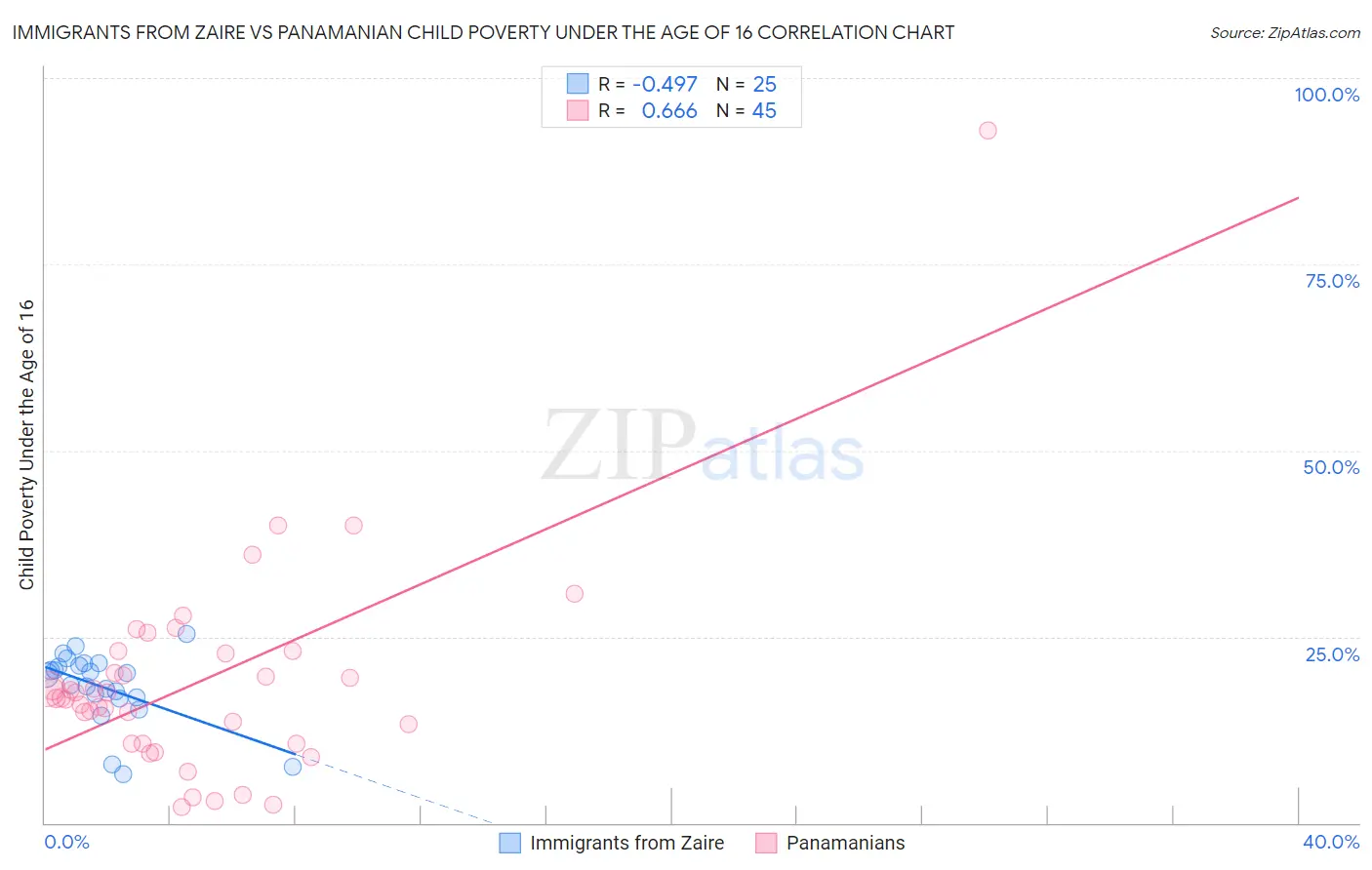 Immigrants from Zaire vs Panamanian Child Poverty Under the Age of 16