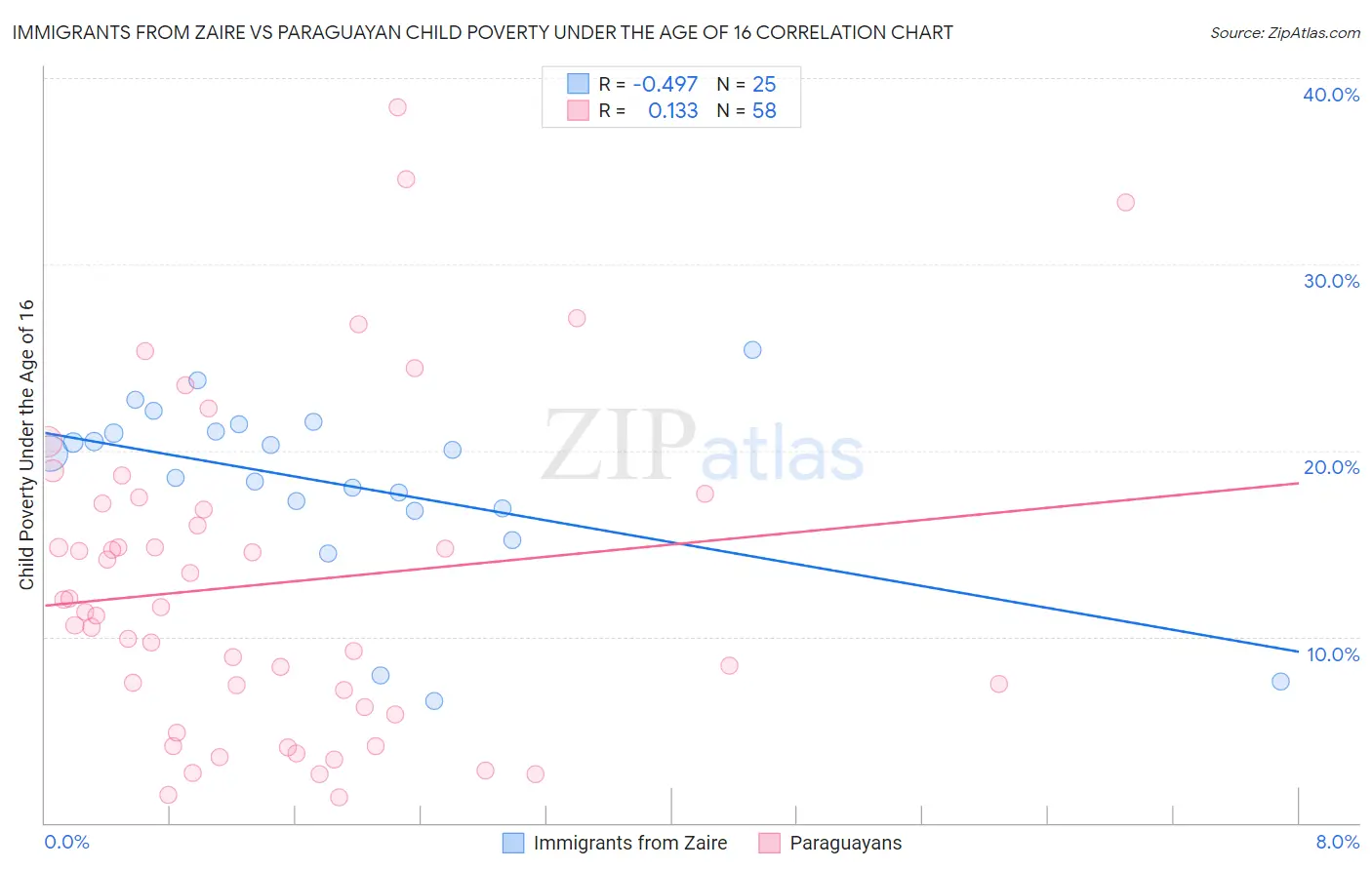 Immigrants from Zaire vs Paraguayan Child Poverty Under the Age of 16