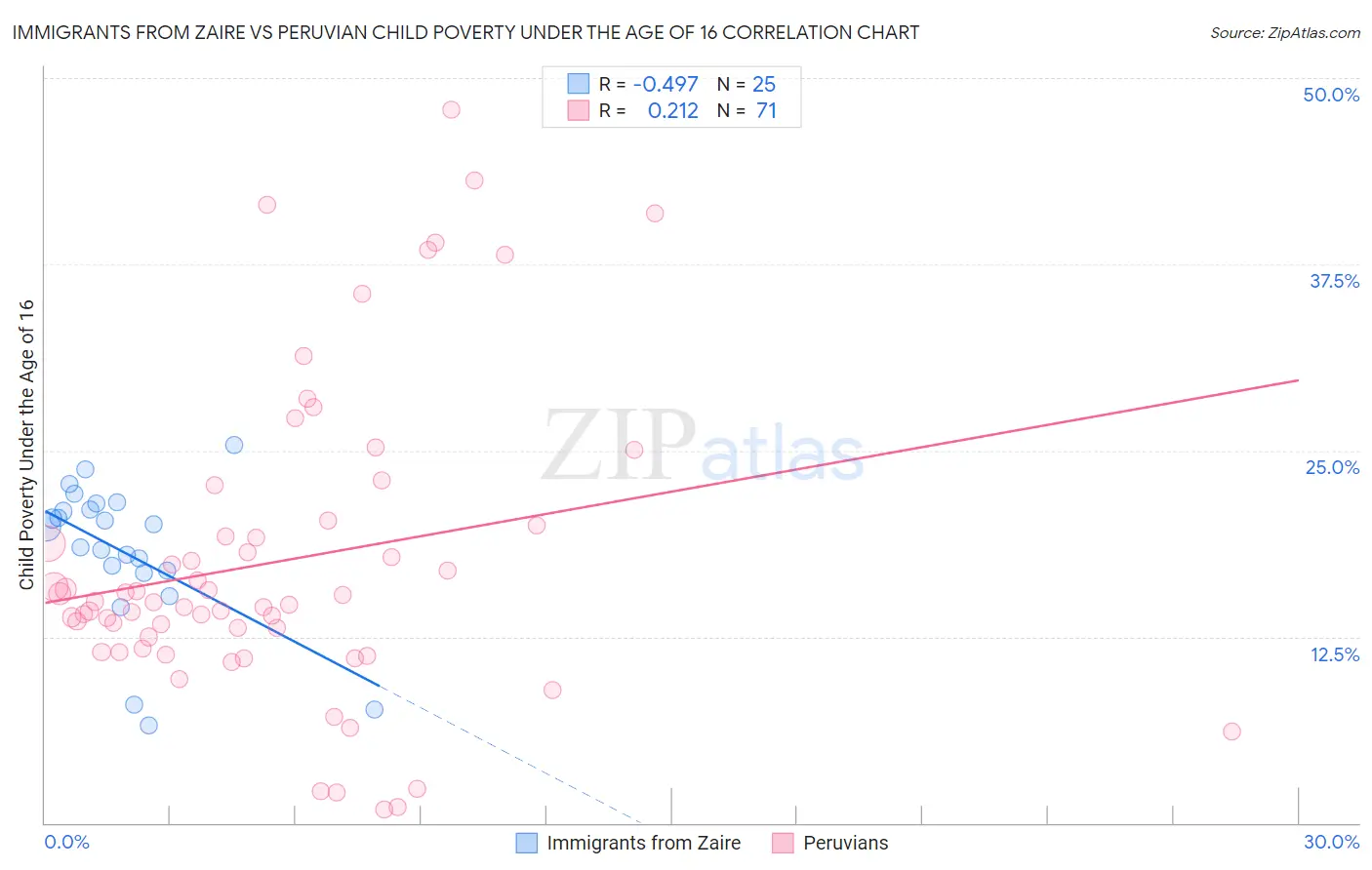 Immigrants from Zaire vs Peruvian Child Poverty Under the Age of 16