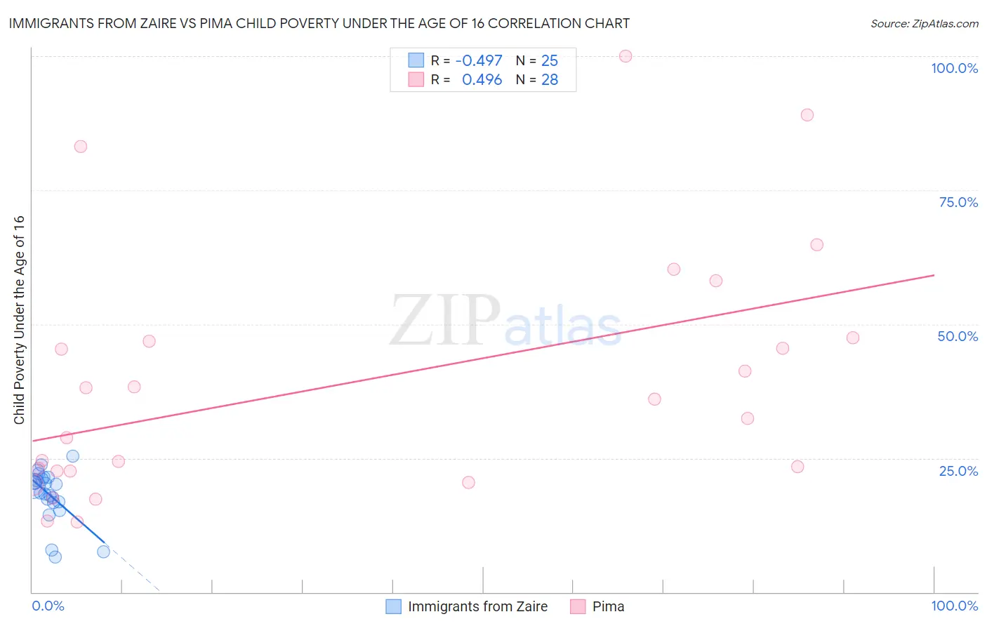 Immigrants from Zaire vs Pima Child Poverty Under the Age of 16