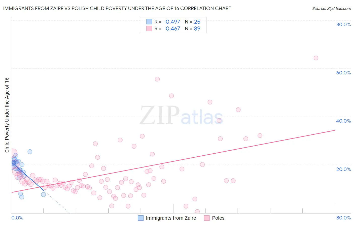 Immigrants from Zaire vs Polish Child Poverty Under the Age of 16