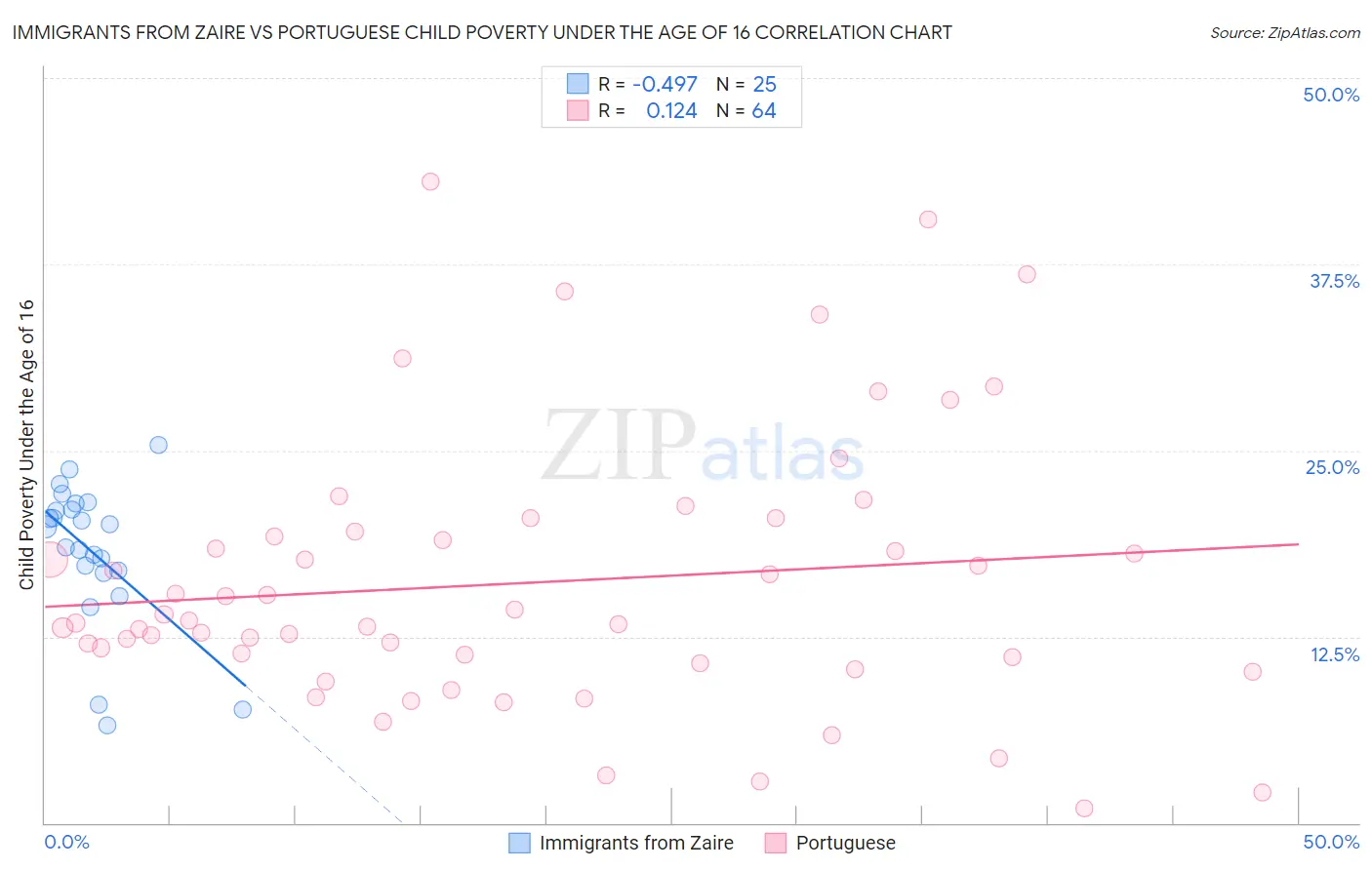 Immigrants from Zaire vs Portuguese Child Poverty Under the Age of 16