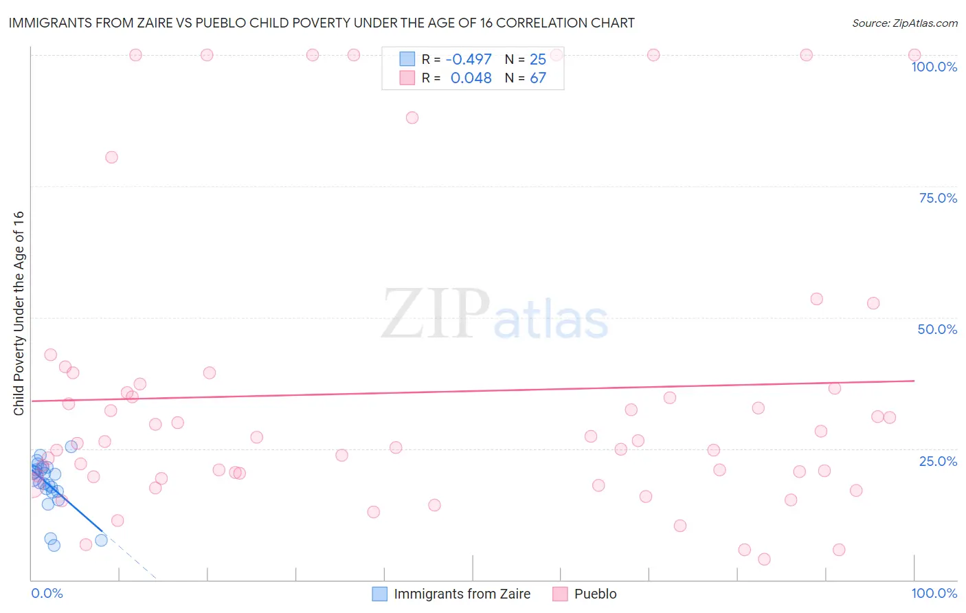 Immigrants from Zaire vs Pueblo Child Poverty Under the Age of 16