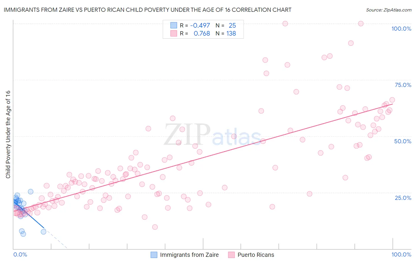 Immigrants from Zaire vs Puerto Rican Child Poverty Under the Age of 16